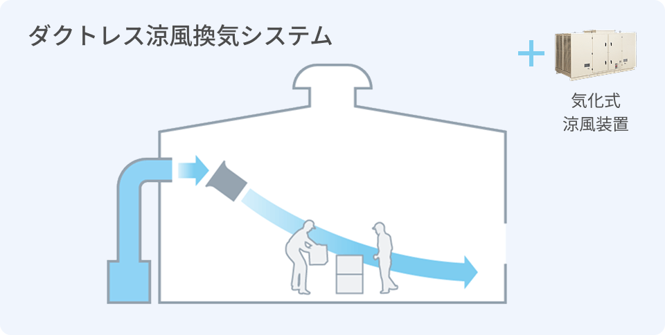ダクトレス涼風換気システム