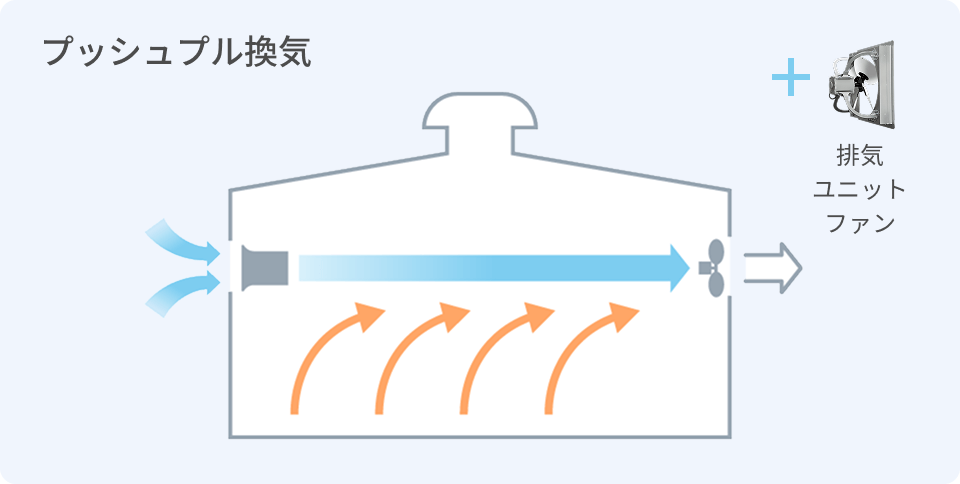プッシュプル換気