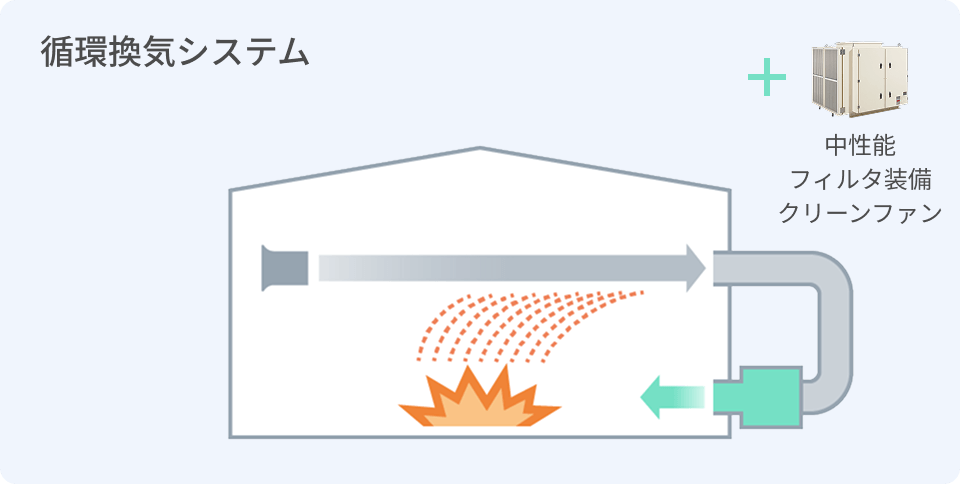 循環換気システム