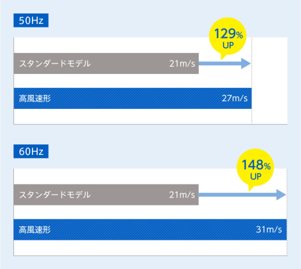 吹出速度（スタンダードモデルBJ-6341比）図