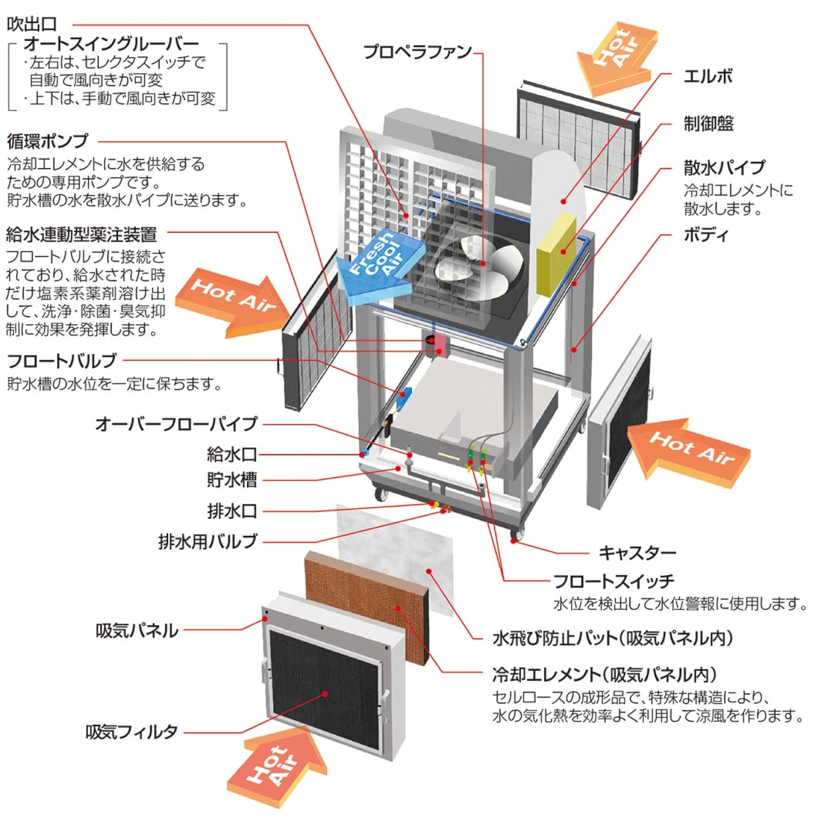屋内移動形クールルーフファンの本体構造図