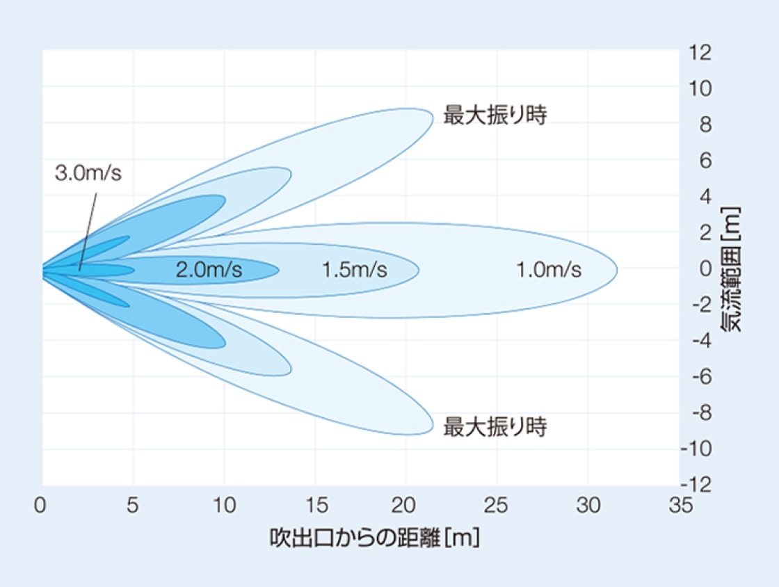 GQS-90Dの風速分布図