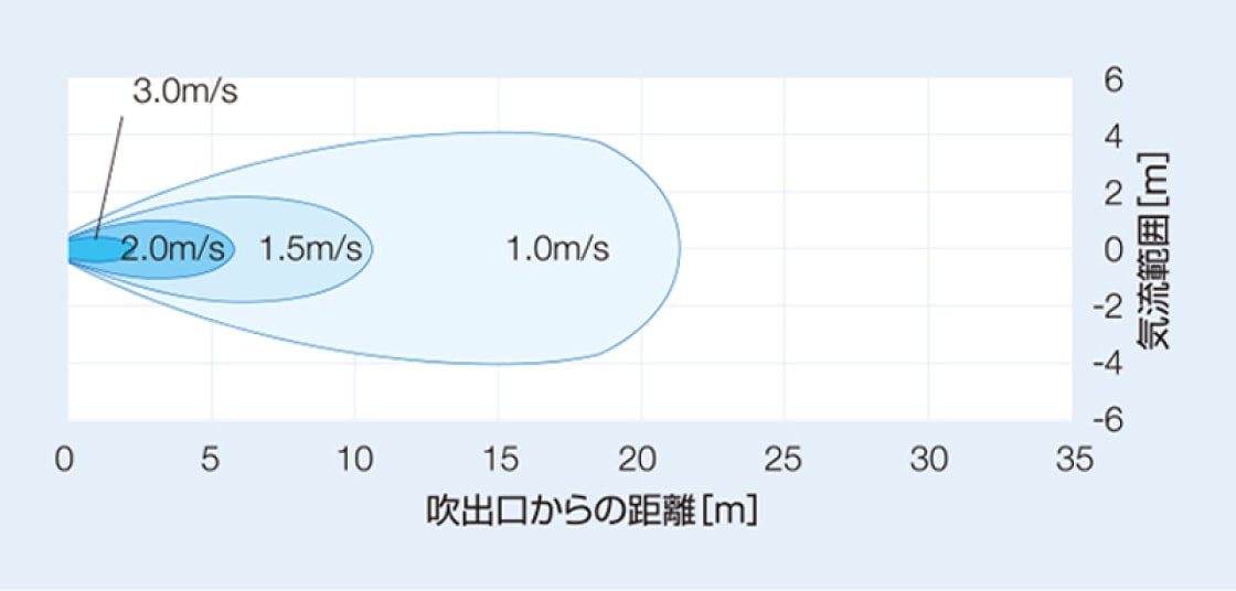 GQ-90B2の風速分布図