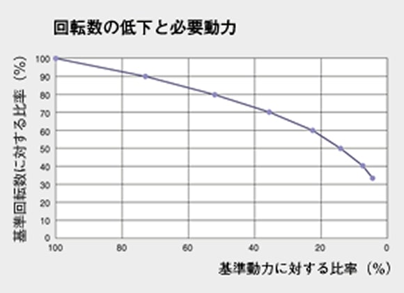 回転数の低下と必要動力