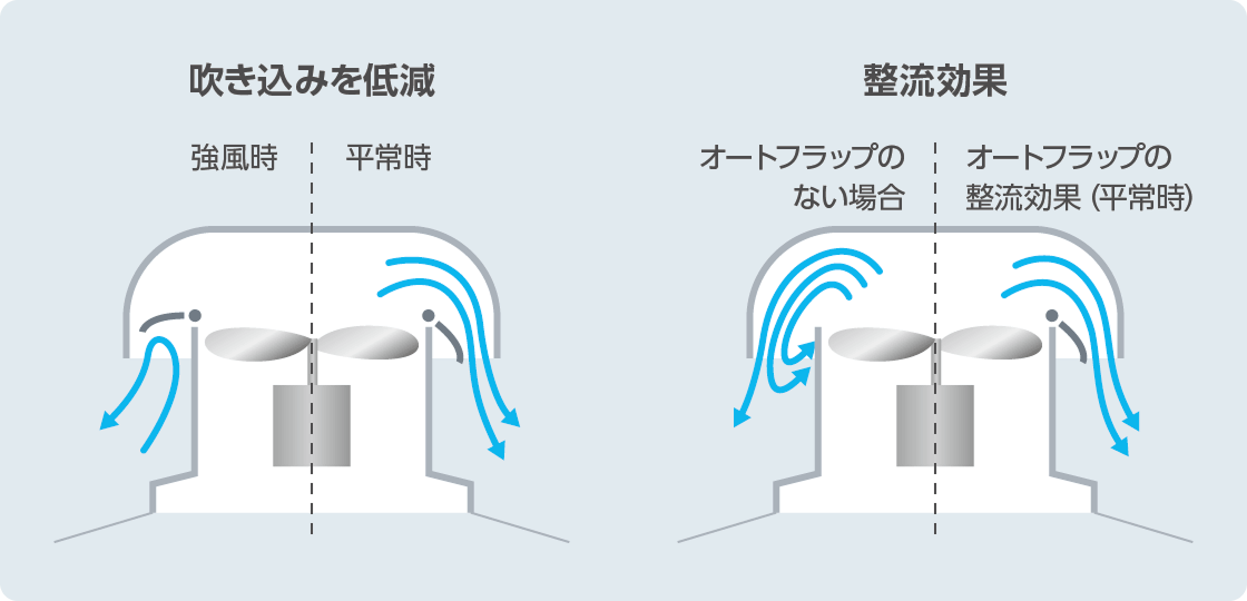 吹き込みを低減し整流効果をもたらすフラップ
