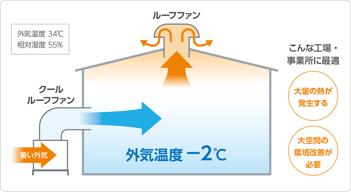 クールルーフファン併用でさらなる快適を