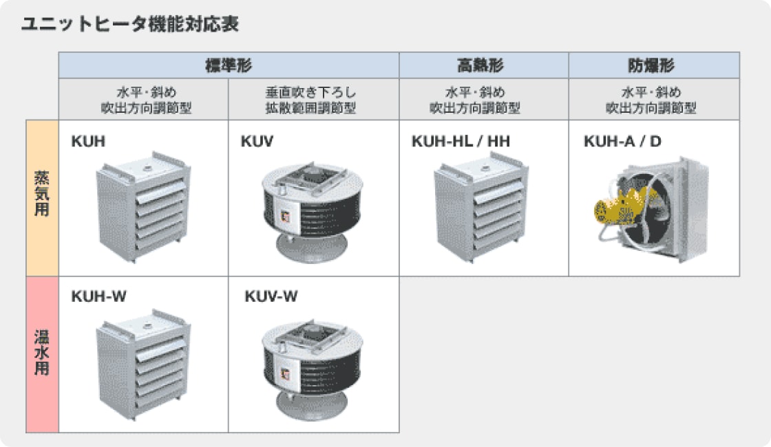 ユニットヒータ機能対応表