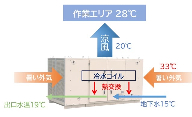 ジオ・アクア 外気導入タイプ
