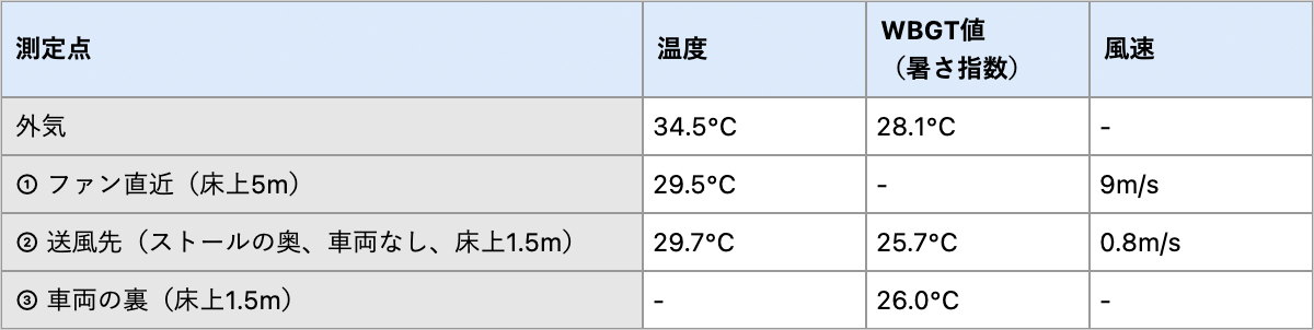 測定結果
