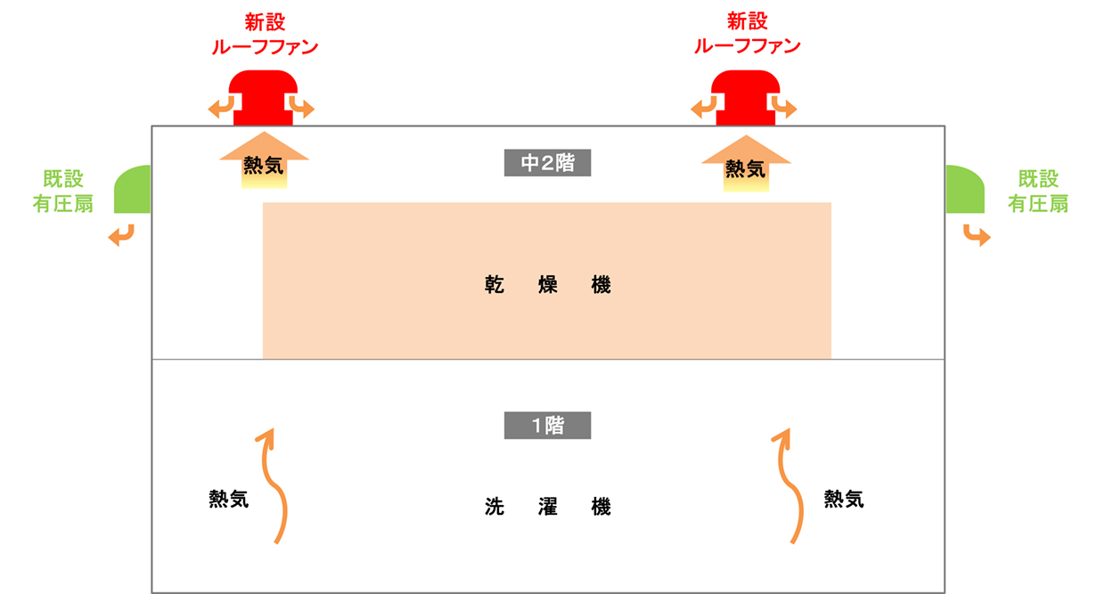 洗濯棟レイアウト図(立面)