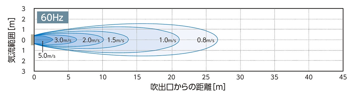 平形搬送ファン
