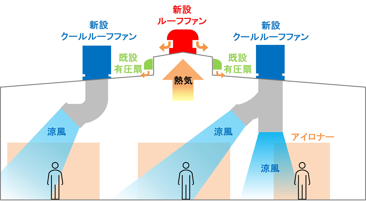 仕上げ棟レイアウト図(立面)