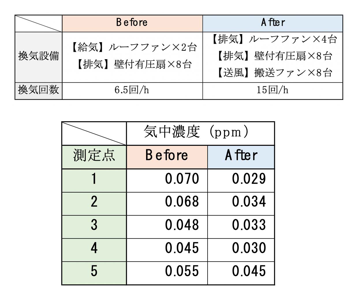 溶接ヒューム 測定結果