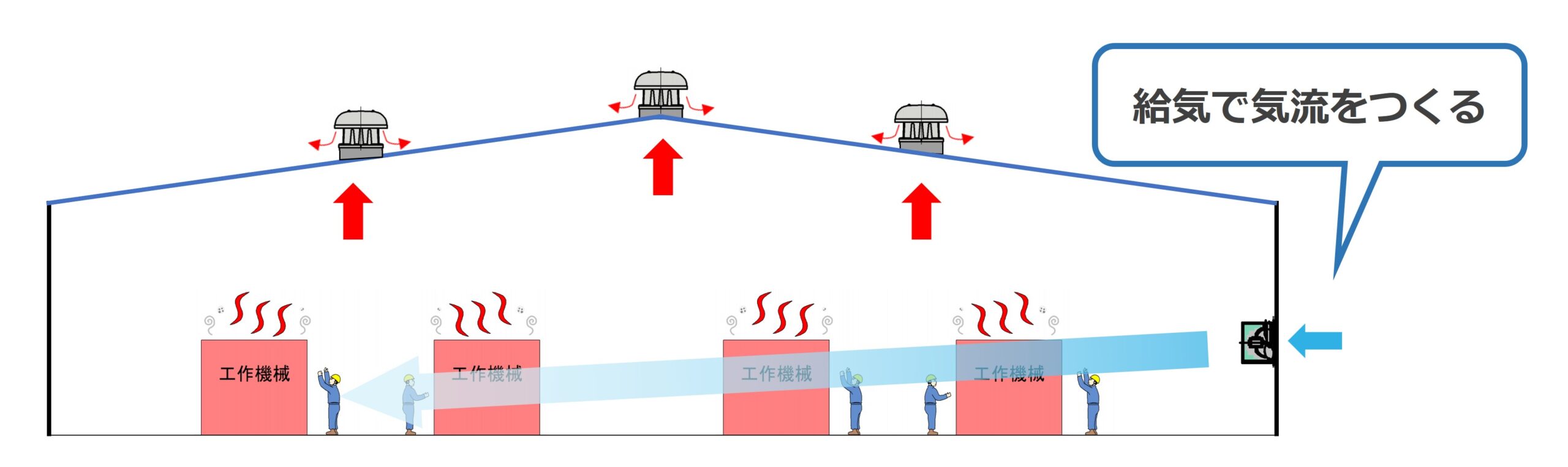給気で気流をつくる