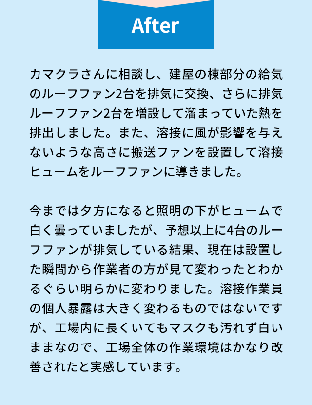 After カマクラさんに相談し、建屋の棟部分の給気のルーフファン2台を排気に交換、さらに排気ルーフファン2台を増設して溜まっていた熱を排出しました。また、溶接に風が影響を与えないような高さに搬送ファンを設置して溶接ヒュームをルーフファンに導きました。今までは夕方になると照明の下がヒュームで白く曇っていましたが、予想以上に4台のルーフファンが排気している結果、現在は設置した瞬間から作業者の方が見て変わったとわかるぐらい明らかに変わりました。溶接作業員の個人暴露は大きく変わるものではないですが、工場内に長くいてもマスクも汚れず白いままなので、工場全体の作業環境はかなり改善されたと実感しています。